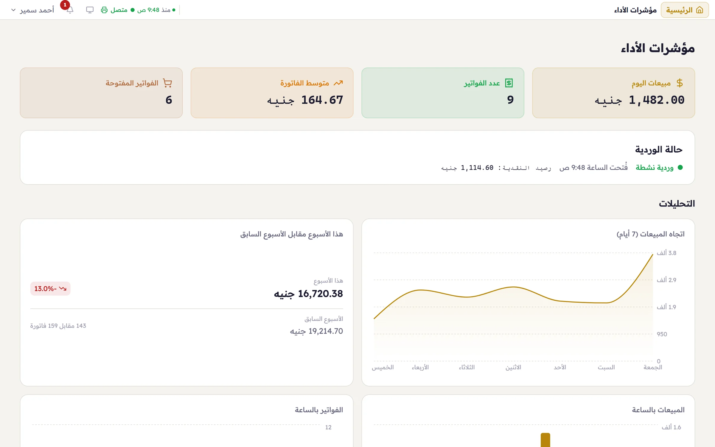لوحة مؤشرات الأداء في ميجور: مبيعات اليوم 1,482 جنيه، وعدد الفواتير ومتوسطها، وحالة الوردية، ورسم بياني لاتجاه المبيعات خلال سبعة أيام.